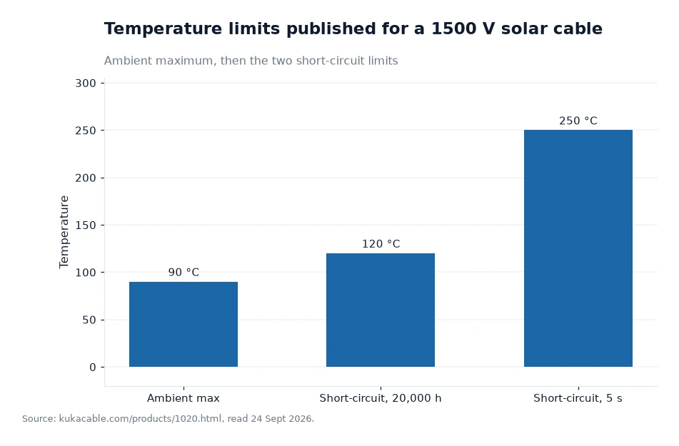 Bar chart: temperature limits published for a 1500 v solar cable